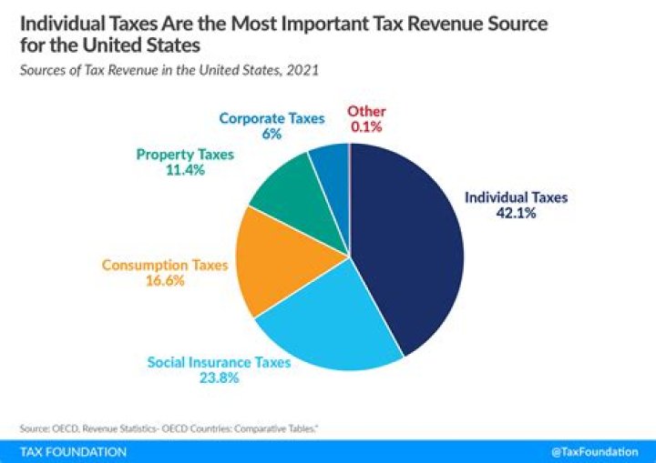 How does taxes affect the economy