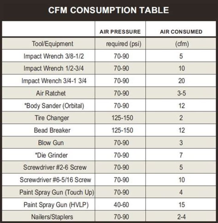 How many CFM does a HVLP gun need