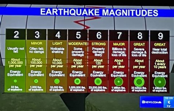 Is a 10.0 earthquake possible