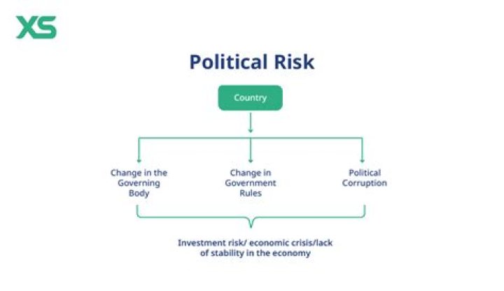 Is political risk systematic risk