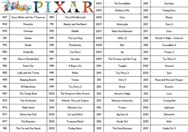 What are the first 5 Pixar movies
