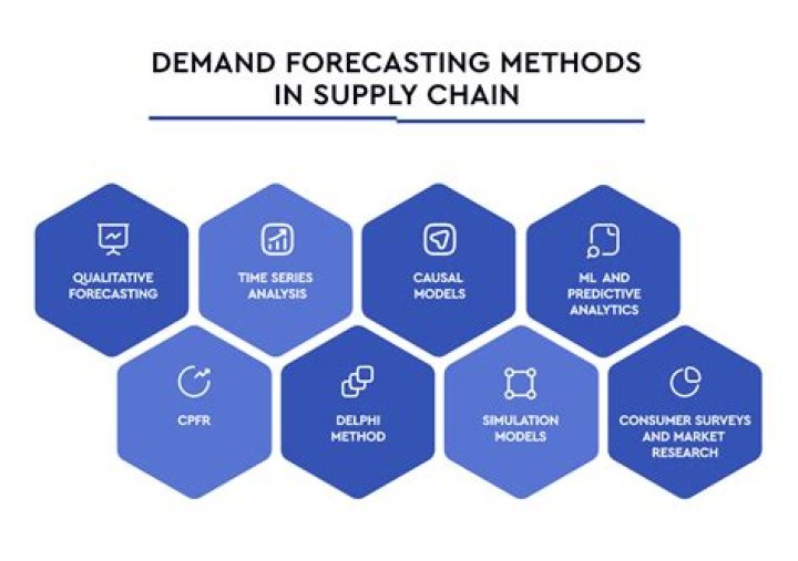 What does supply forecasting mean