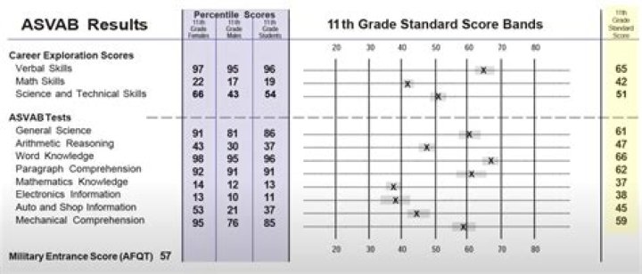 What is a good score on the ASVAB