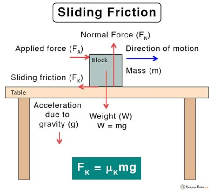 What is a sliding force called