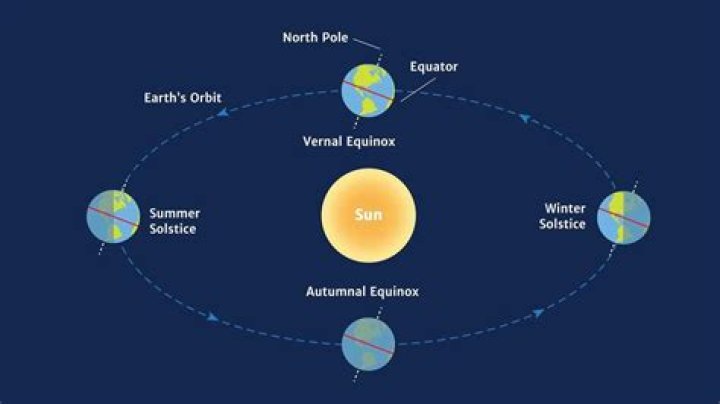 What is a solstice and equinox