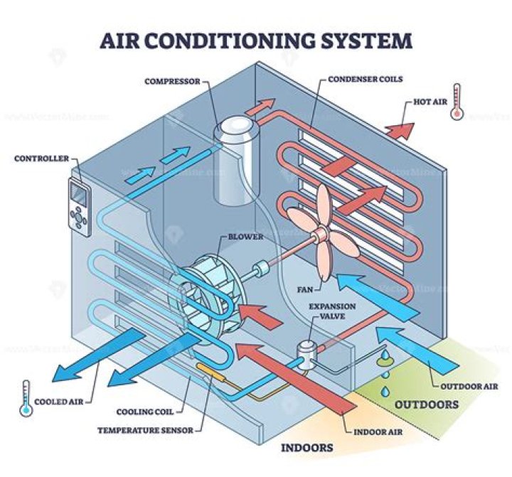 What is air conditioner system