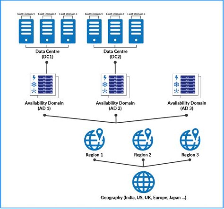 What is an availability domain