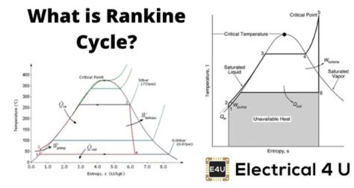 What is an ideal Rankine Cycle