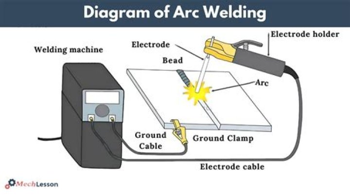 What is arc in welding machine
