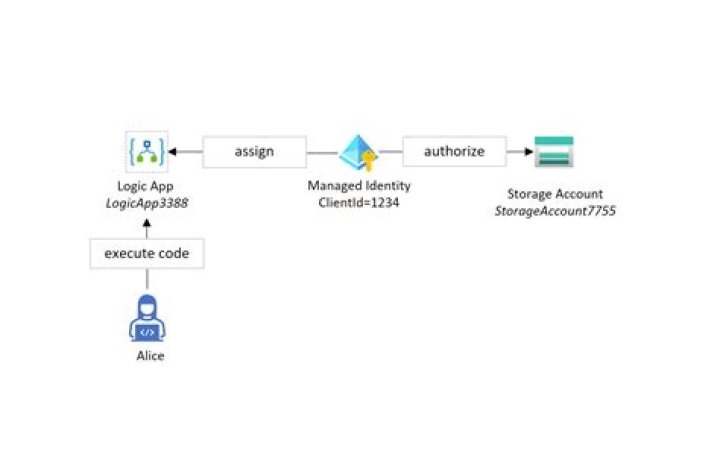 What is Azure managed identity
