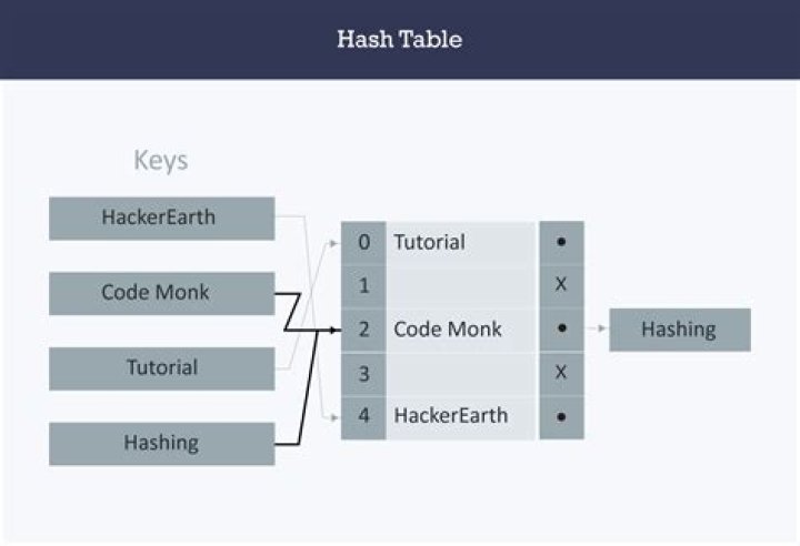 What is chaining in hash table