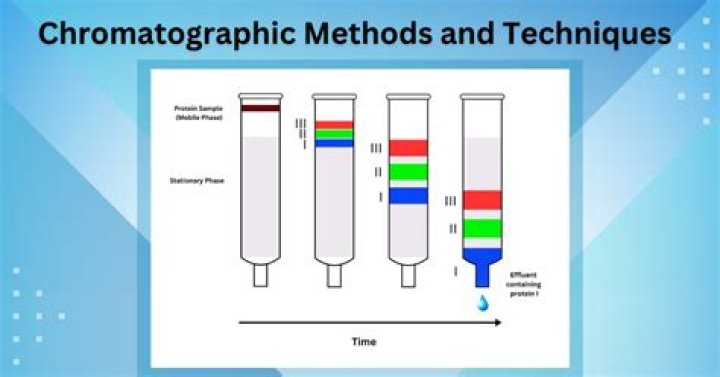 What is chromatographic method