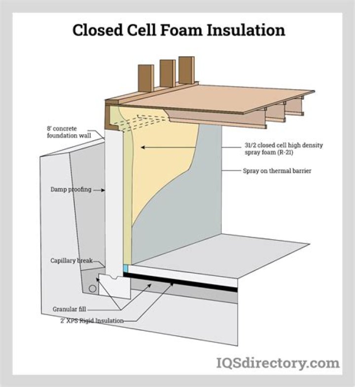 What is closed cell foam used for