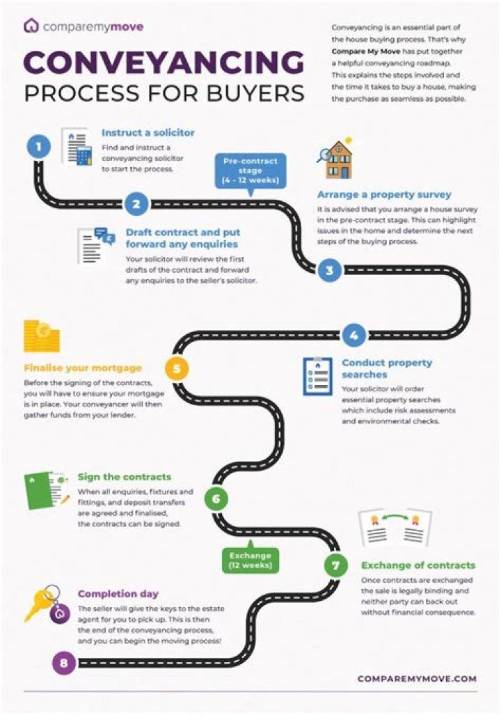 What is conveyance certificate