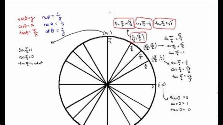 What is cot on the unit circle