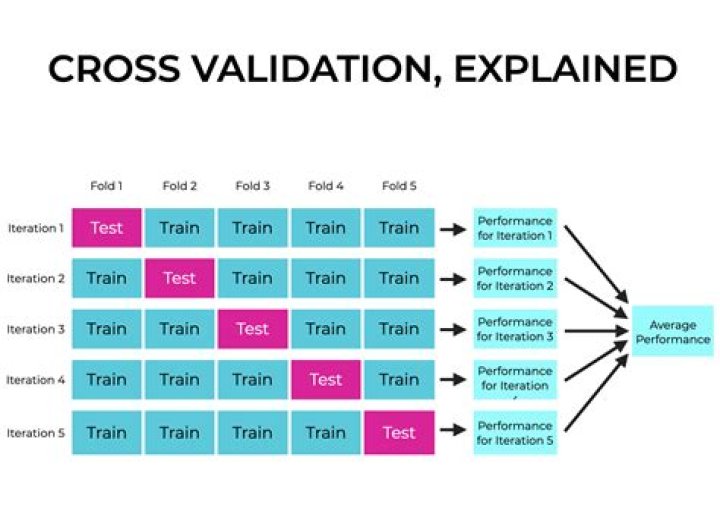 What is cross field validation