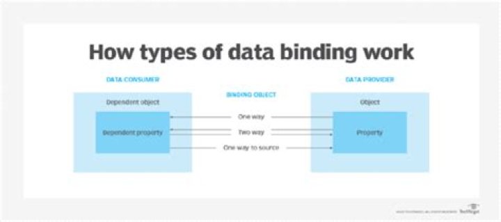 What is data binding in spring