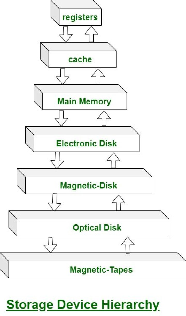 What is data storage hierarchy