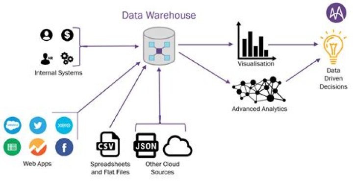 What is data warehouse purpose