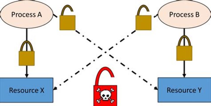 What is deadlock in SQL Server