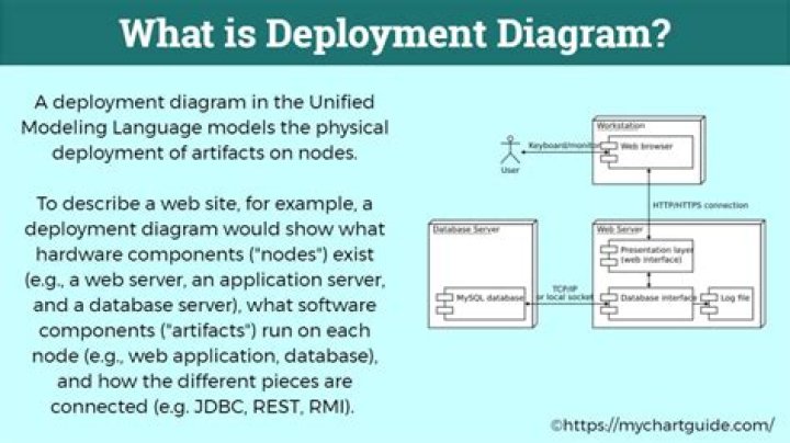 What is deployment in WebLogic