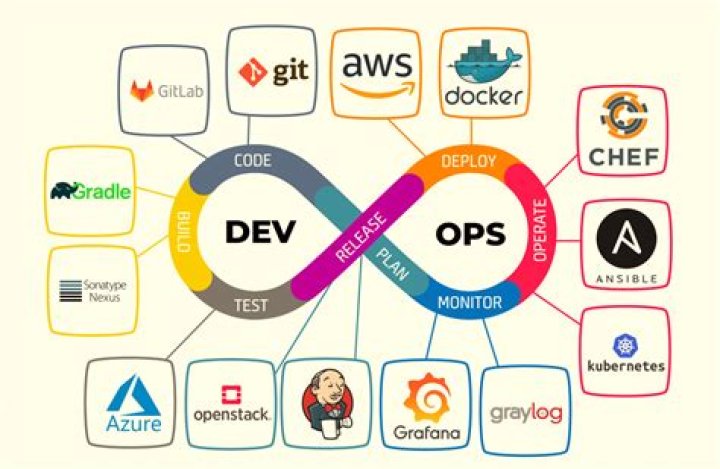 What is DevOps in simple terms