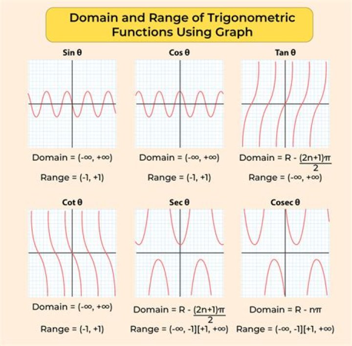 What is domain and range in d3