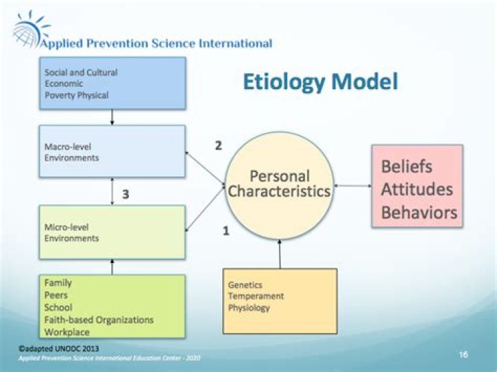 What is etiology in psychology