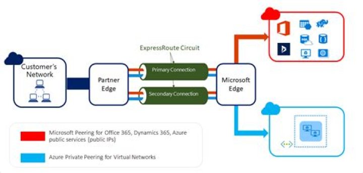 What is ExpressRoute VPN Azure