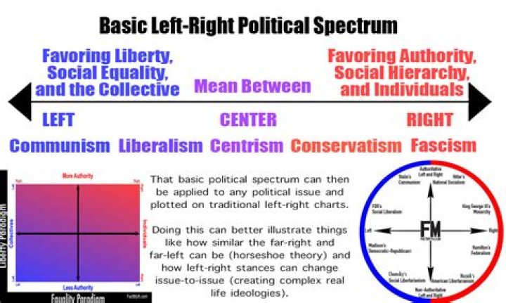 What is far left and far right