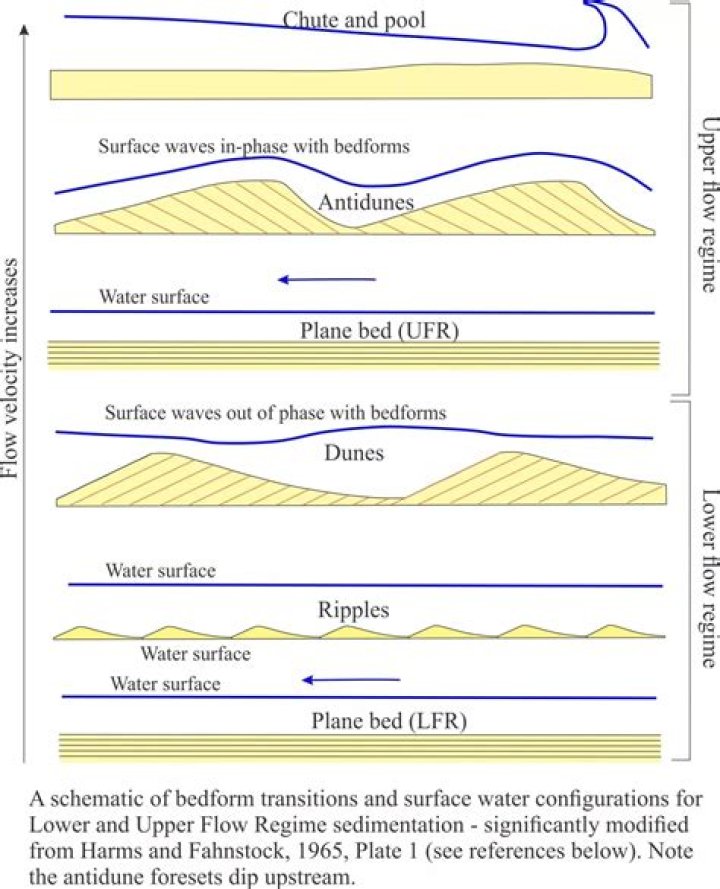 What is flow regime in geology