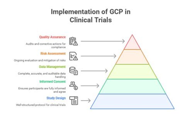 What is GCP in clinical trials