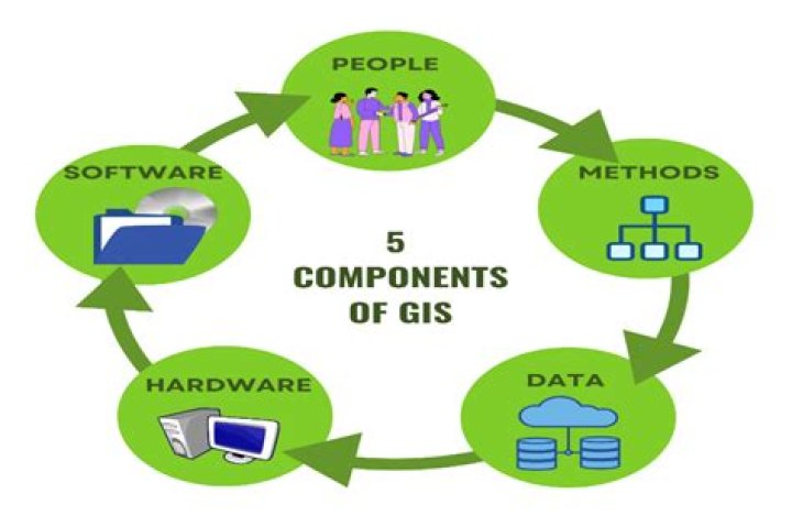 What is GIS and its components