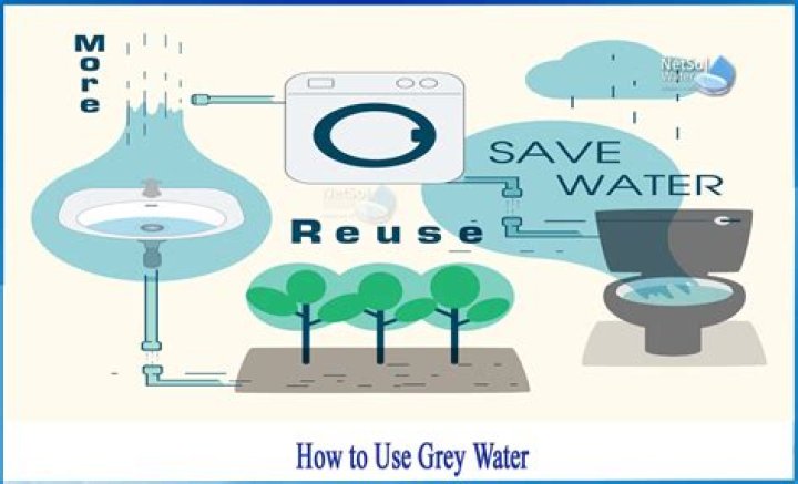 What is GREY water reclamation