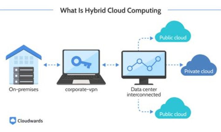 What is hybrid cloud computing
