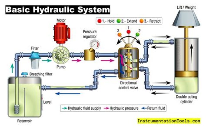 What is hydraulic modification
