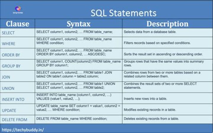 What is identifier in SQL example