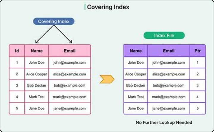 What is indexing and its types