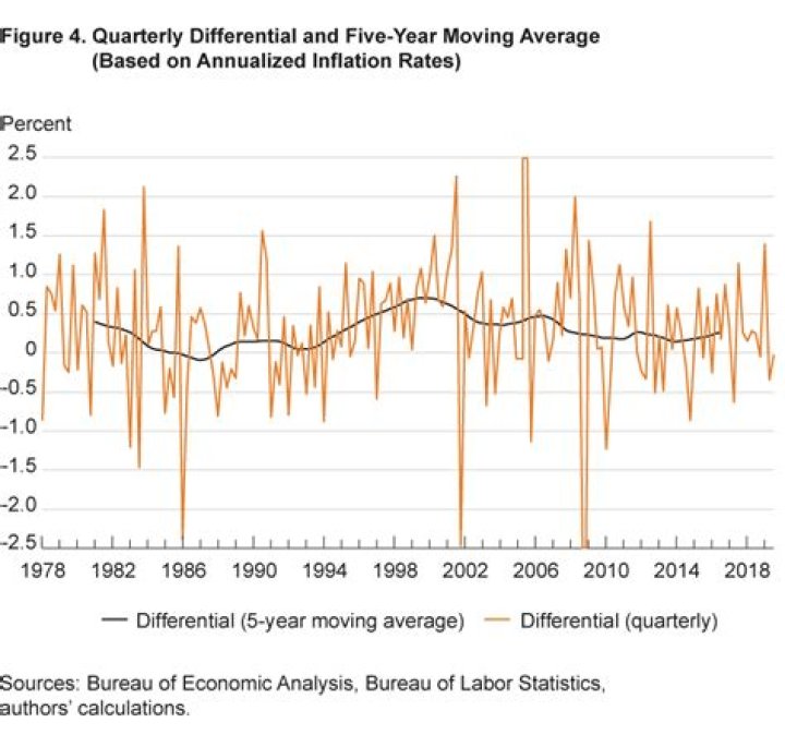What is inflation differential