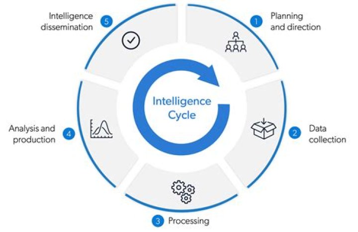 What is intelligence lifecycle