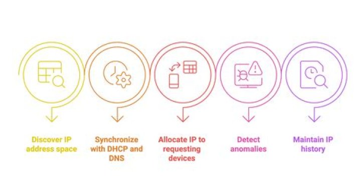 What is IPAM and how does it work