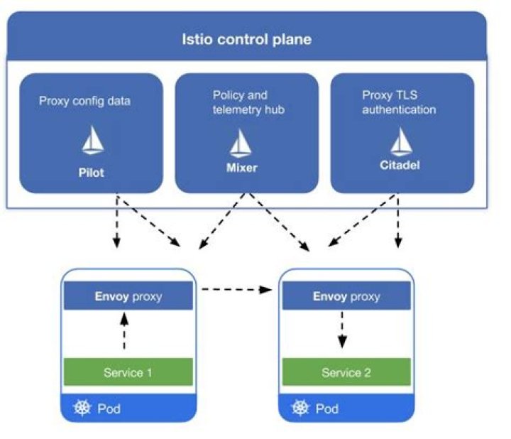 What is Istio and how it works