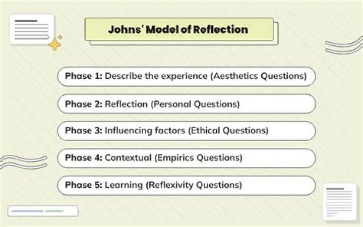 What is Johns reflective model