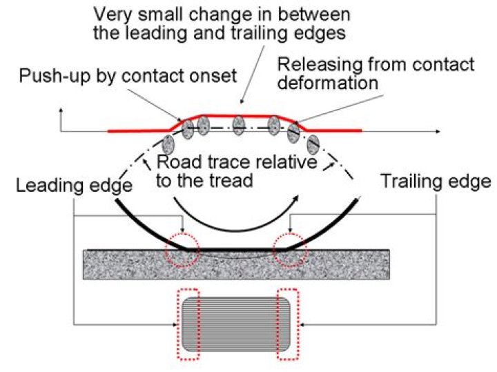 What is leading and trailing edge