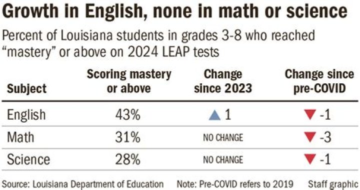 What is LEAP test in Louisiana