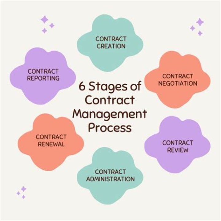 What is management contracting