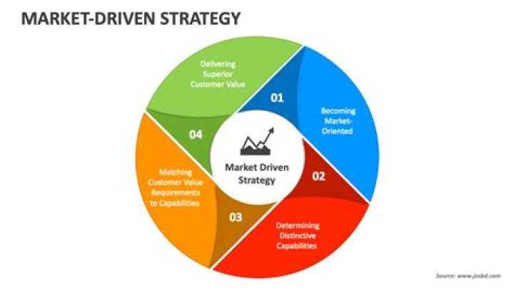 What is market driven approach