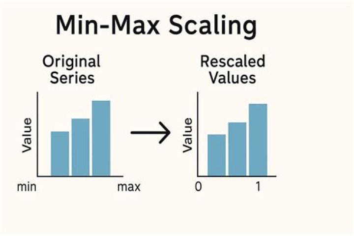 What is MinMaxScaler in Python