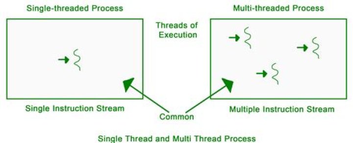 What is multithreading in oops