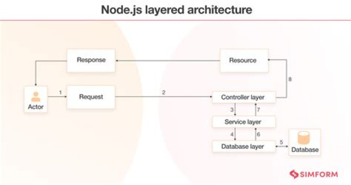 What is next method in node JS